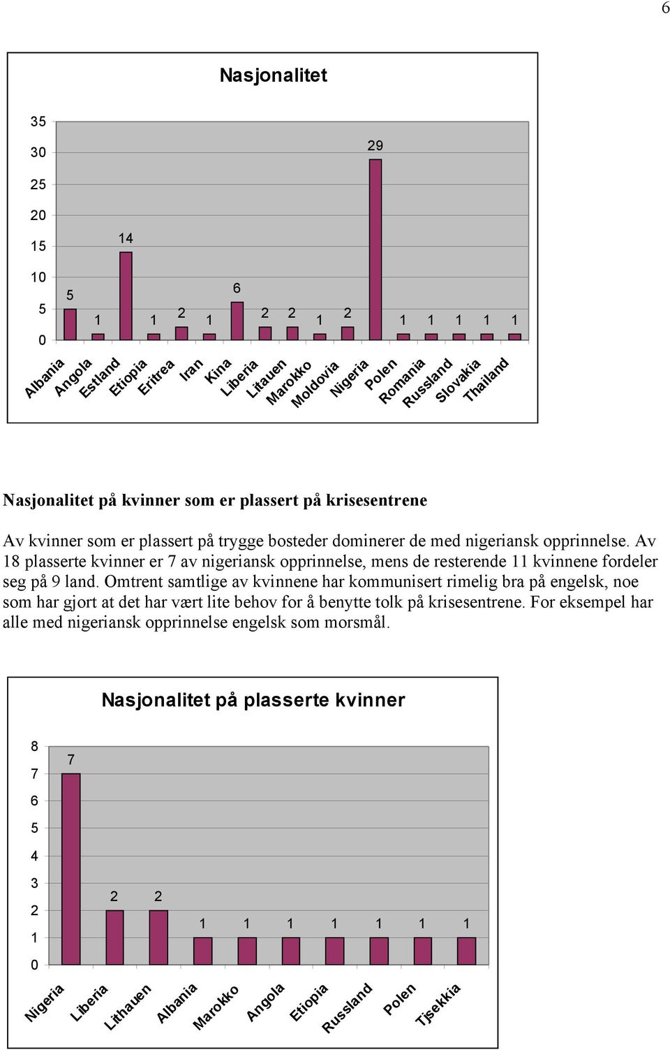 Av 18 plasserte kvinner er 7 av nigeriansk opprinnelse, mens de resterende 11 kvinnene fordeler seg på 9 land.