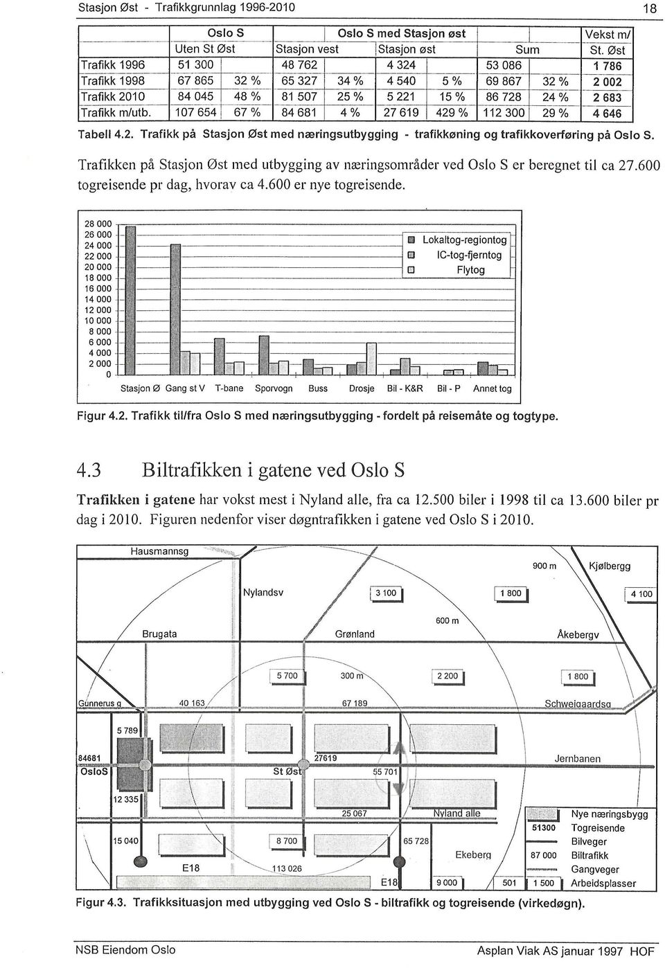 107654 1 67% 84681 4% 27619 429% 112300 29% 4646 Tabell 4.2. Trafikk på Stasjon øst med næringsutbygging - trafikkøning og trafikkoverføring på Oslo S.