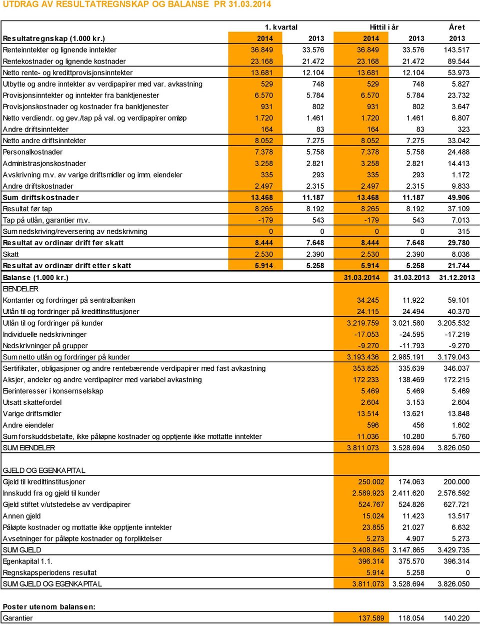 973 Utbytte og andre inntekter av verdipapirer med var. avkastning 529 748 529 748 5.827 Provisjonsinntekter og inntekter fra banktjenester 6.570 5.784 6.570 5.784 23.