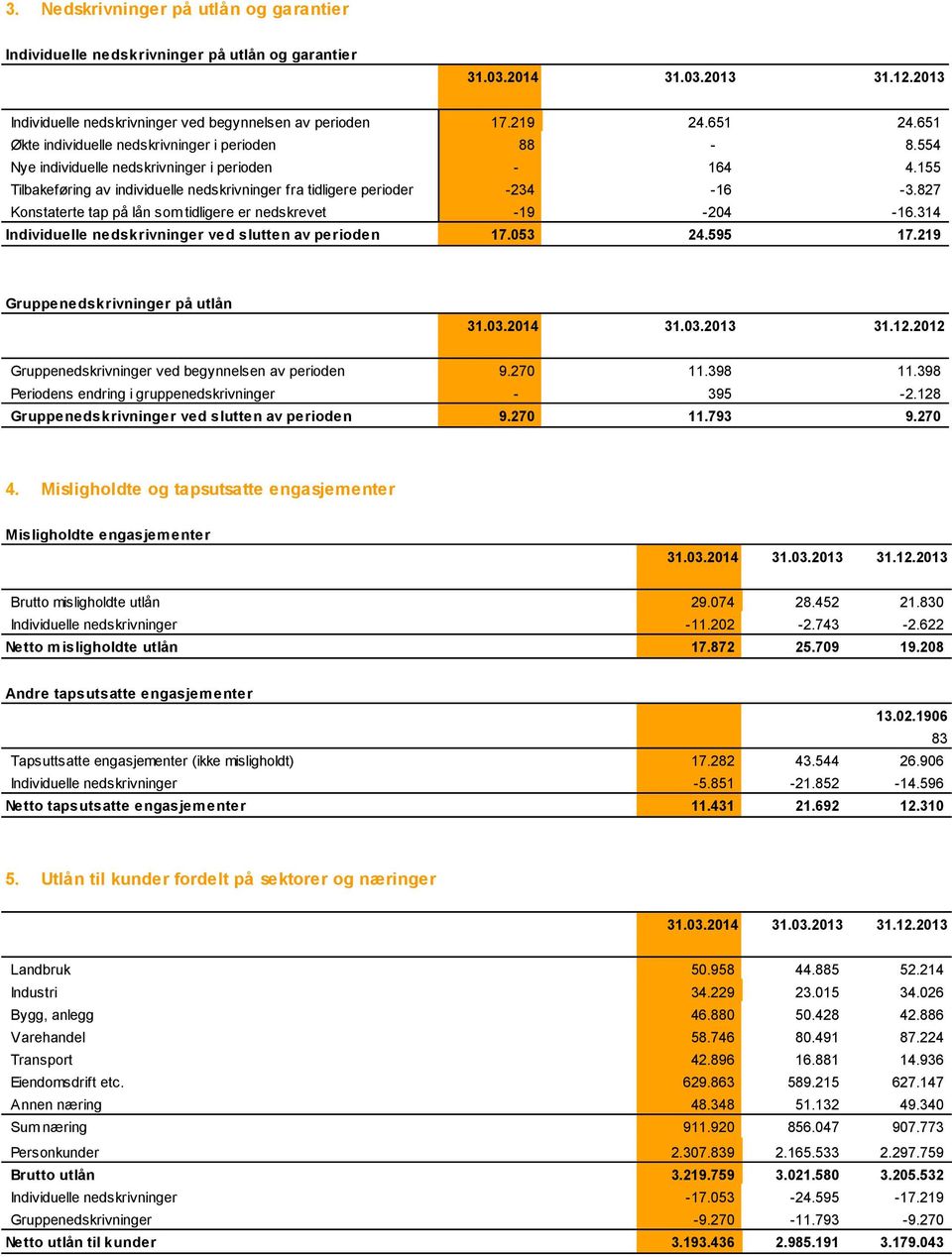 827 Konstaterte tap på lån som tidligere er nedskrevet -19-204 -16.314 Individuelle nedskrivninger ved slutten av perioden 17.053 24.595 17.219 Gruppenedskrivninger på utlån 31.03.2014 31.03.2013 31.