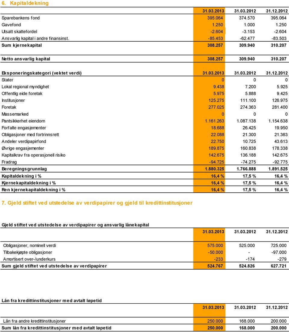 31.12.2012 Stater 0 0 0 Lokal regional myndighet 9.438 7.200 5.925 Offentlig eide foretak 5.975 5.888 9.425 Institusjoner 125.275 111.100 126.975 Foretak 277.025 274.363 281.