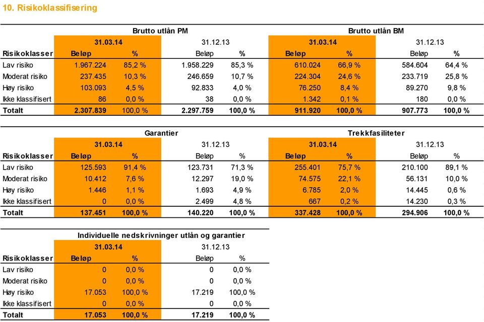 270 9,8 % Ikke klassifisert 86 0,0 % 38 0,0 % 1.342 0,1 % 180 0,0 % Totalt 2.307.839 100,0 % 2.297.759 100,0 % 911.920 100,0 % 907.773 100,0 % Garantier Trekkfasiliteter 31.03.14 31.12.