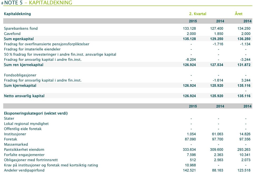 ansvarlige kapital - - - Fradrag for ansvarlig kapital i andre fin.inst. -8.204 - -3.244 Sum ren kjernekapital 126.924 127.534 131.