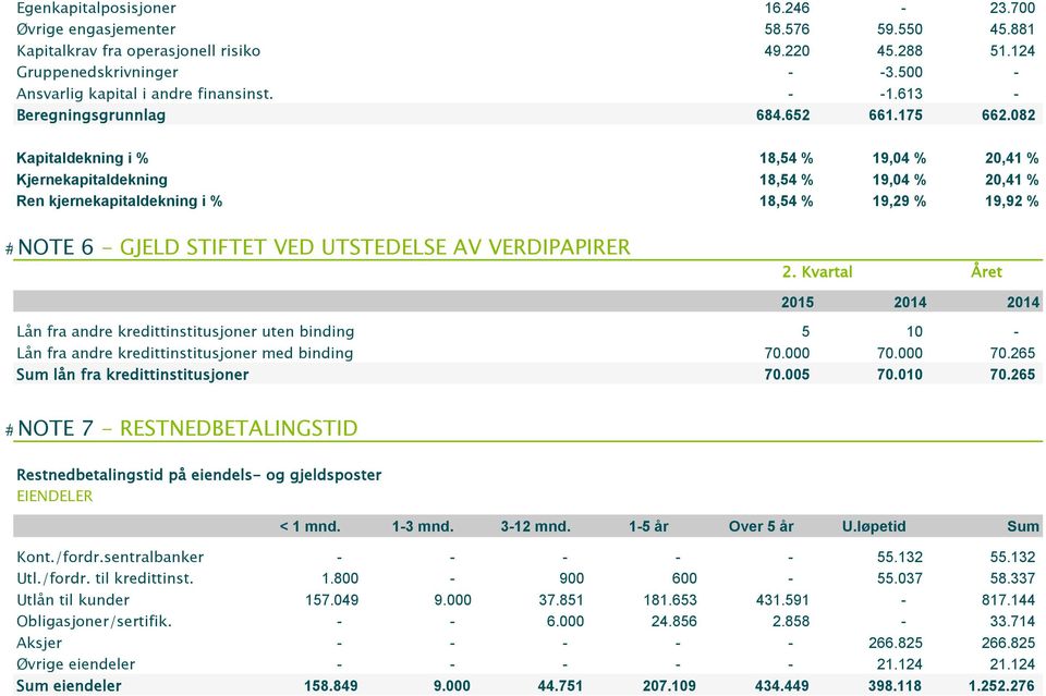 082 Kapitaldekning i % 18,54 % 19,04 % 20,41 % Kjernekapitaldekning 18,54 % 19,04 % 20,41 % Ren kjernekapitaldekning i % 18,54 % 19,29 % 19,92 % #6NOTE 6 - GJELD STIFTET VED UTSTEDELSE AV