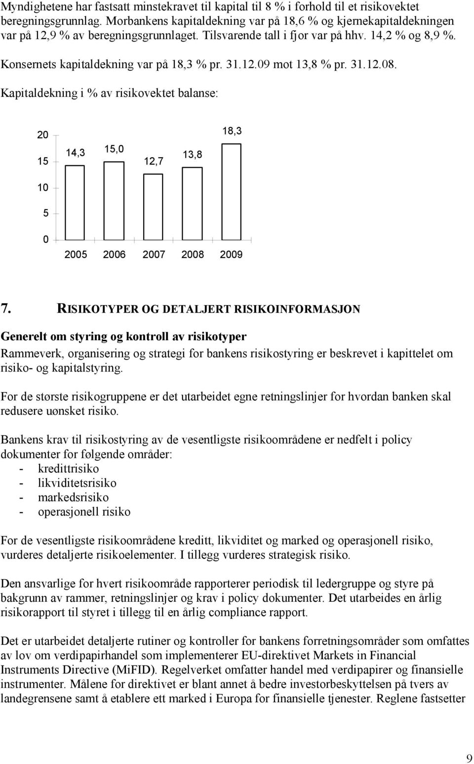 Konsernets kapitaldekning var på 18,3 % pr. 31.12.09 mot 13,8 % pr. 31.12.08. Kapitaldekning i % av risikovektet balanse: 20 15 14,3 15,0 12,7 13,8 18,3 10 5 0 2005 2006 2007 2008 2009 7.