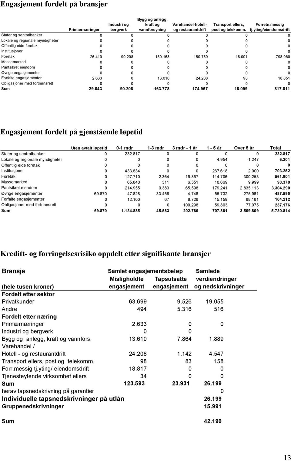 759 18.001 798.960 Massemarked 0 0 0 0 0 0 Pantsikret eiendom 0 0 0 0 0 0 Øvrige engasjementer 0 0 0 0 0 0 Forfalte engasjementer 2.633 0 13.610 24.208 98 18.