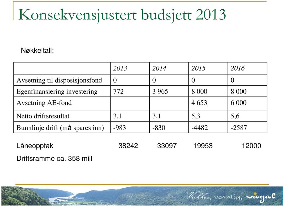 Avsetning AE-fond 4 653 6 000 Netto driftsresultat 3,1 3,1 5,3 5,6 Bunnlinje drift