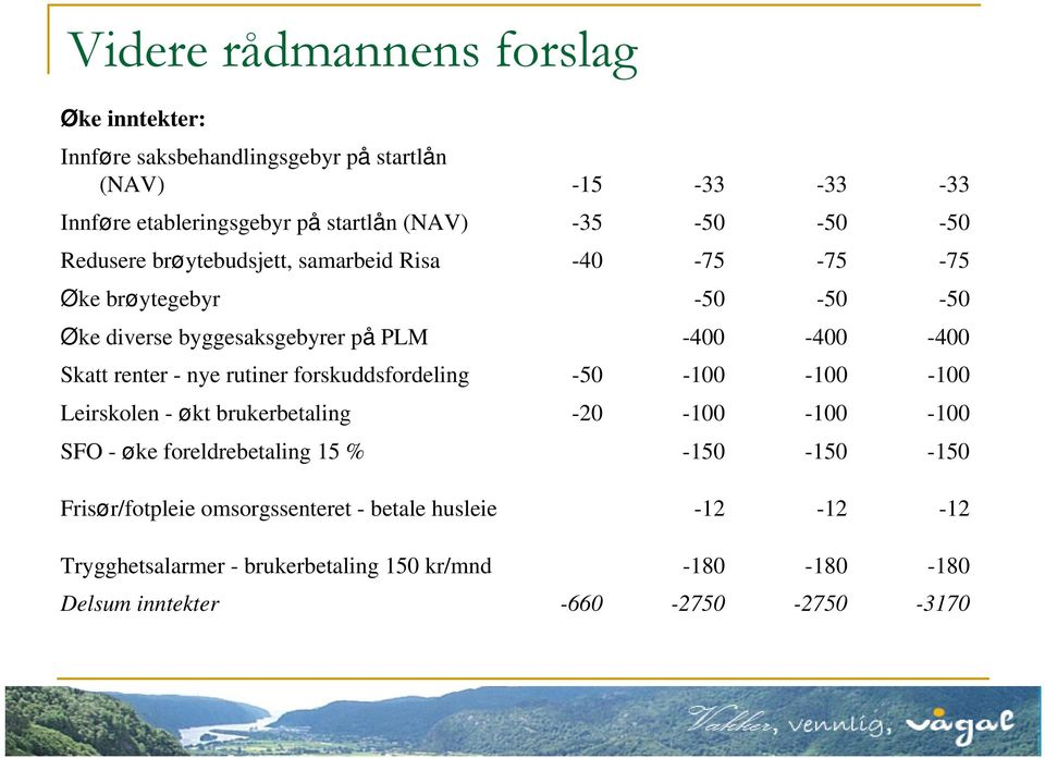 renter - nye rutiner forskuddsfordeling -50-100 -100-100 Leirskolen - økt brukerbetaling -20-100 -100-100 SFO - øke foreldrebetaling 15 % -150-150