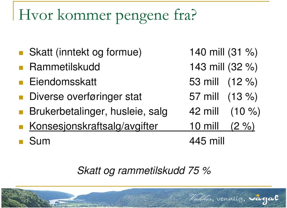 Eiendomsskatt 53 mill (12 %) Diverse overføringer stat 57 mill (13 %)