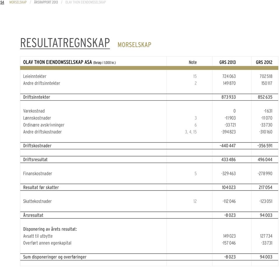903-11 070 Ordinære avskrivninger 6-33 721-33 730 Andre driftskostnader 3, 4, 15-394 823-310 160 Driftskostnader -440 447-356 591 Driftsresultat 433 486 496 044