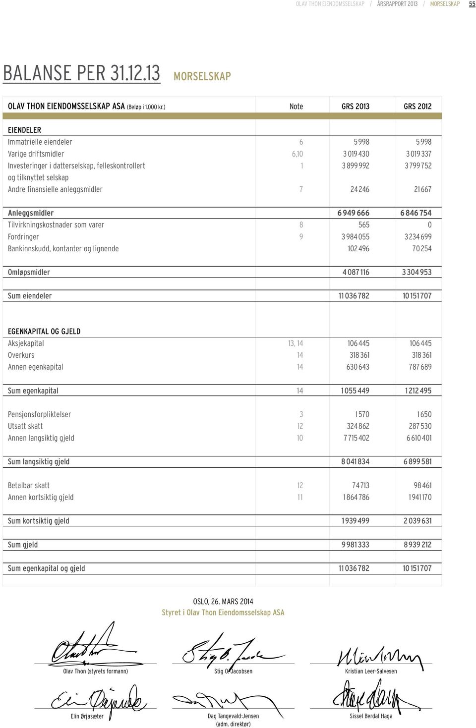 tilknyttet selskap Andre finansielle anleggsmidler 7 24 246 21 667 Anleggsmidler 6 949 666 6 846 754 Tilvirkningskostnader som varer 8 565 0 Fordringer 9 3 984 055 3 234 699 Bankinnskudd, kontanter