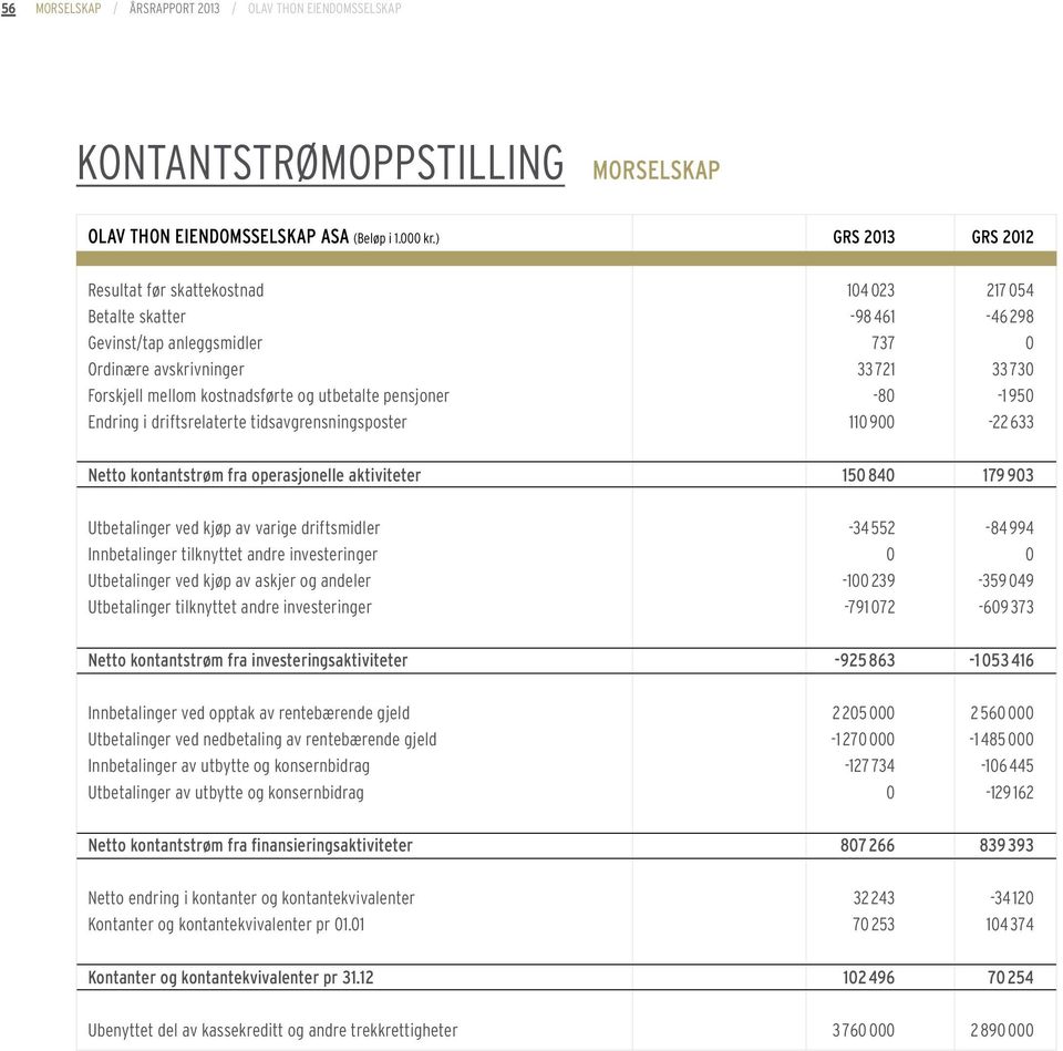 utbetalte pensjoner -80-1 950 Endring i driftsrelaterte tidsavgrensningsposter 110 900-22 633 Netto kontantstrøm fra operasjonelle aktiviteter 150 840 179 903 Utbetalinger ved kjøp av varige