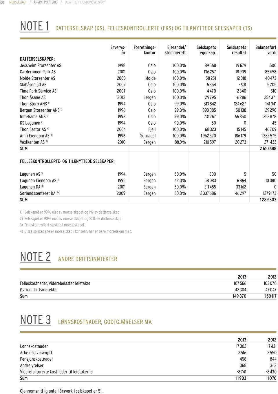 018 40 473 Skibåsen 50 AS 2009 Oslo 100,0 % 5 354-601 5 205 Time Park Service AS 2007 Oslo 100,0 % 4 470 2 340 510 Thon Åsane AS 2012 Bergen 100,0 % 29 795-6 286 254 371 Thon Storo ANS 1) 1994 Oslo