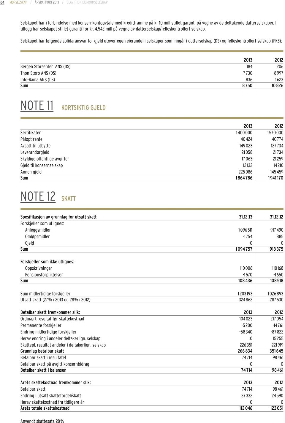 Selskapet har følgende solidaransvar for gjeld utover egen eierandel i selskaper som inngår i datterselskap (DS) og felleskontrollert selskap (FKS): Bergen Storsenter ANS (DS) 184 206 Thon Storo ANS