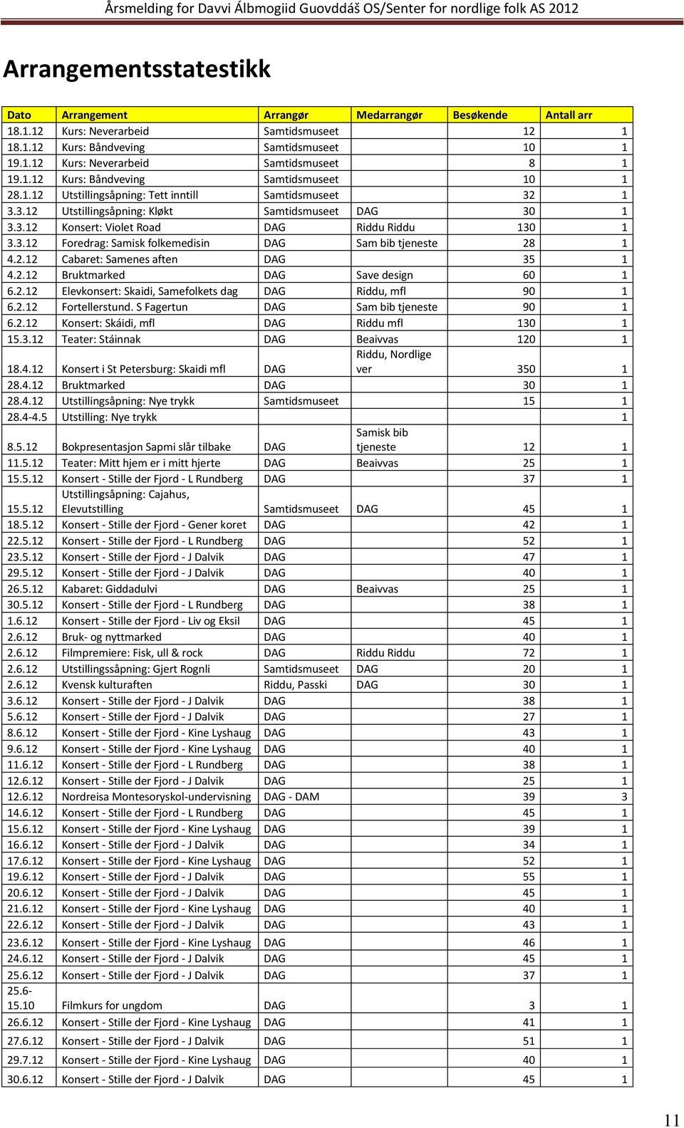 3.12 Foredrag: Samisk folkemedisin DAG Sam bib tjeneste 28 1 4.2.12 Cabaret: Samenes aften DAG 35 1 4.2.12 Bruktmarked DAG Save design 60 1 6.2.12 Elevkonsert: Skaidi, Samefolkets dag DAG Riddu, mfl 90 1 6.