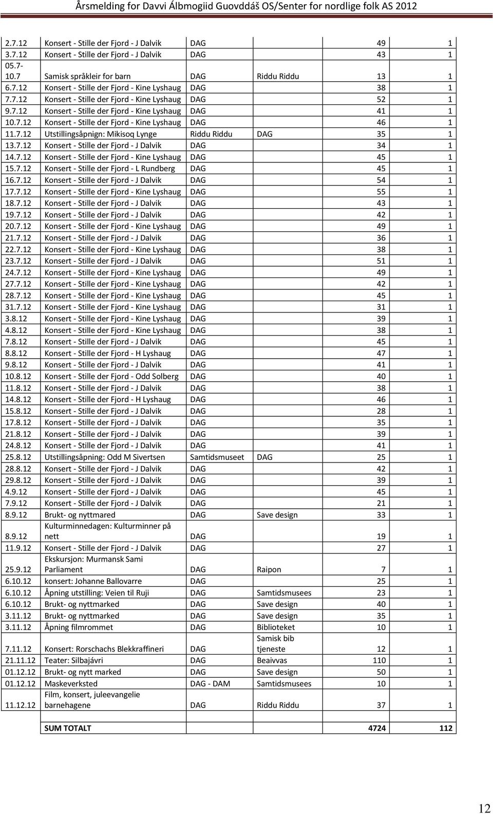 7.12 Konsert - Stille der Fjord - J Dalvik DAG 34 1 14.7.12 Konsert - Stille der Fjord - Kine Lyshaug DAG 45 1 15.7.12 Konsert - Stille der Fjord - L Rundberg DAG 45 1 16.7.12 Konsert - Stille der Fjord - J Dalvik DAG 54 1 17.