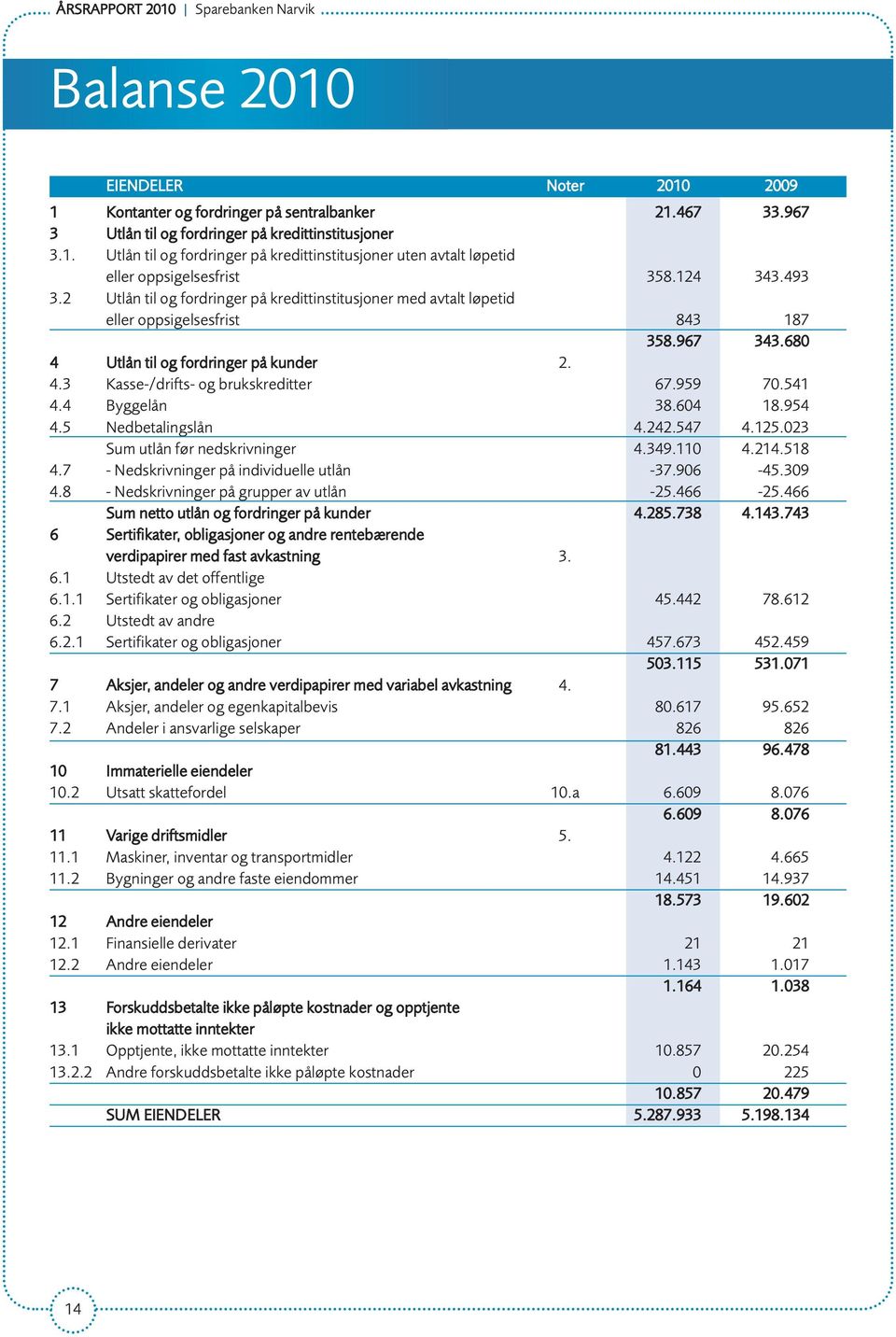 959 70.541 4.4 Byggelån 38.604 18.954 4.5 Nedbetalingslån 4.242.547 4.125.023 Sum utlån før nedskrivninger 4.349.110 4.214.518 4.7 - Nedskrivninger på individuelle utlån -37.906-45.309 4.