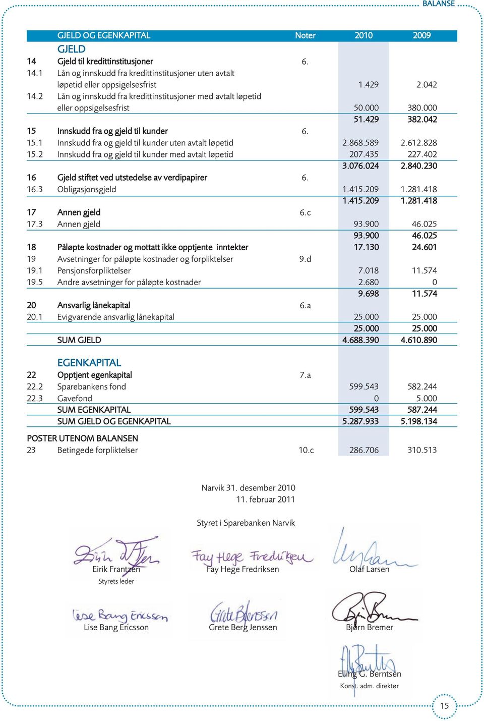 868.589 2.612.828 15.2 Innskudd fra og gjeld til kunder med avtalt løpetid 207.435 227.402 3.076.024 2.840.230 16 Gjeld stiftet ved utstedelse av verdipapirer 6. 16.3 Obligasjonsgjeld 1.415.209 1.281.