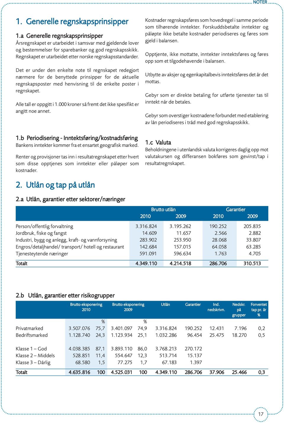 Det er under den enkelte note til regnskapet redegjort nær mere for de benyttede prinsipper for de aktuelle regnskapsposter med henvisning til de enkelte poster i regnskapet. Alle tall er oppgitt i 1.