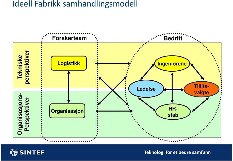 HRstab Organisasjons- Perspektiver