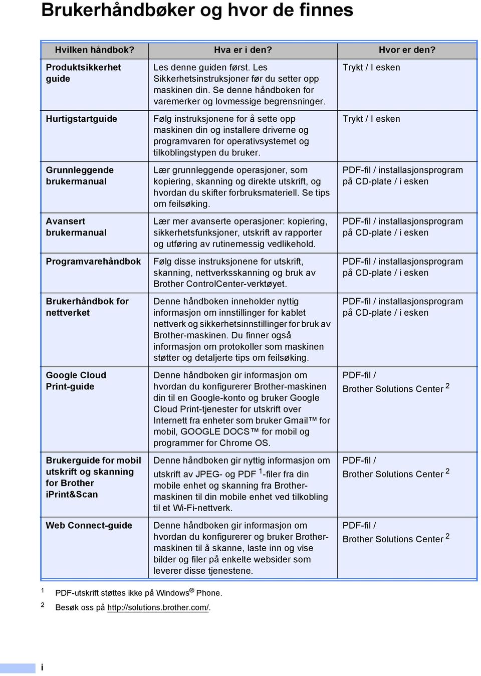 skanning for Brother iprint&scan Web Connect-guide Les denne guiden først. Les Sikkerhetsinstruksjoner før du setter opp maskinen din. Se denne håndboken for varemerker og lovmessige begrensninger.