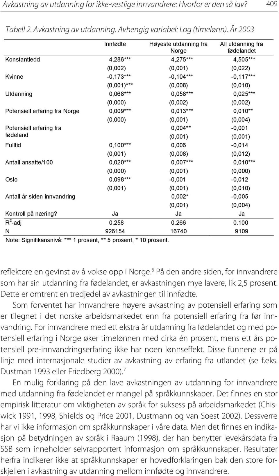 ansatte/100 0,020*** (0,000) Oslo 0,098*** Høyeste utdanning fra Norge 4,275*** -0,104*** (0,008) 0,058*** (0,002) 0,013*** 0,004** 0,006 (0,008) 0,007*** -0,001 Antall år siden innvandring 0,002*