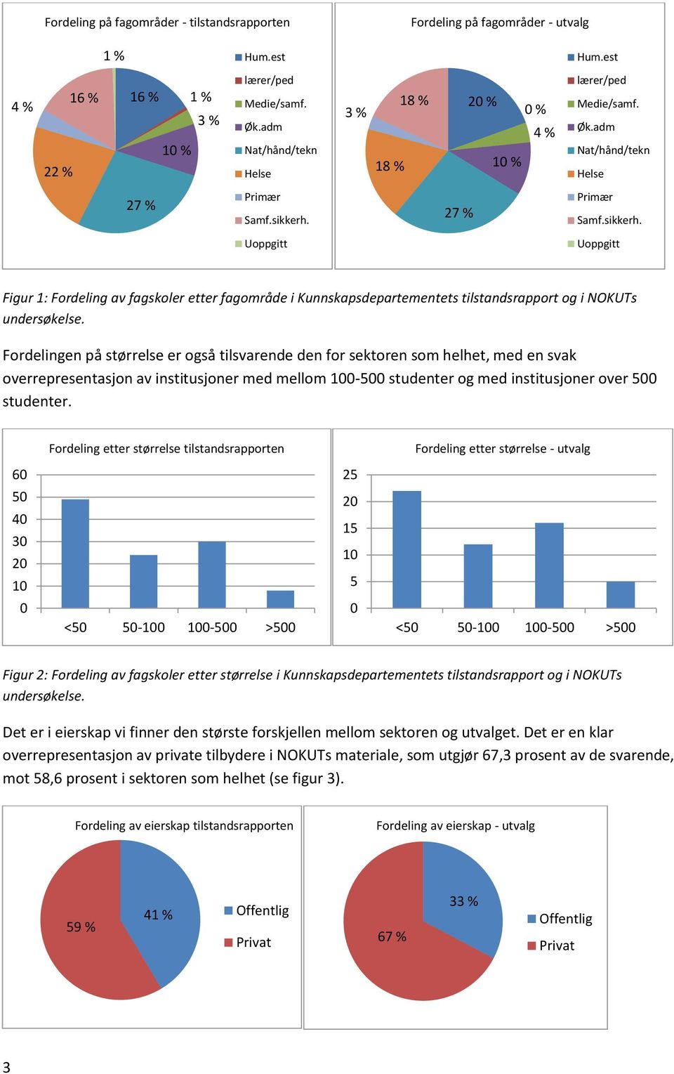 27 % Primær Samf.sikkerh. Uoppgitt Uoppgitt Figur 1: Fordeling av fagskoler etter fagområde i Kunnskapsdepartementets tilstandsrapport og i NOKUTs undersøkelse.