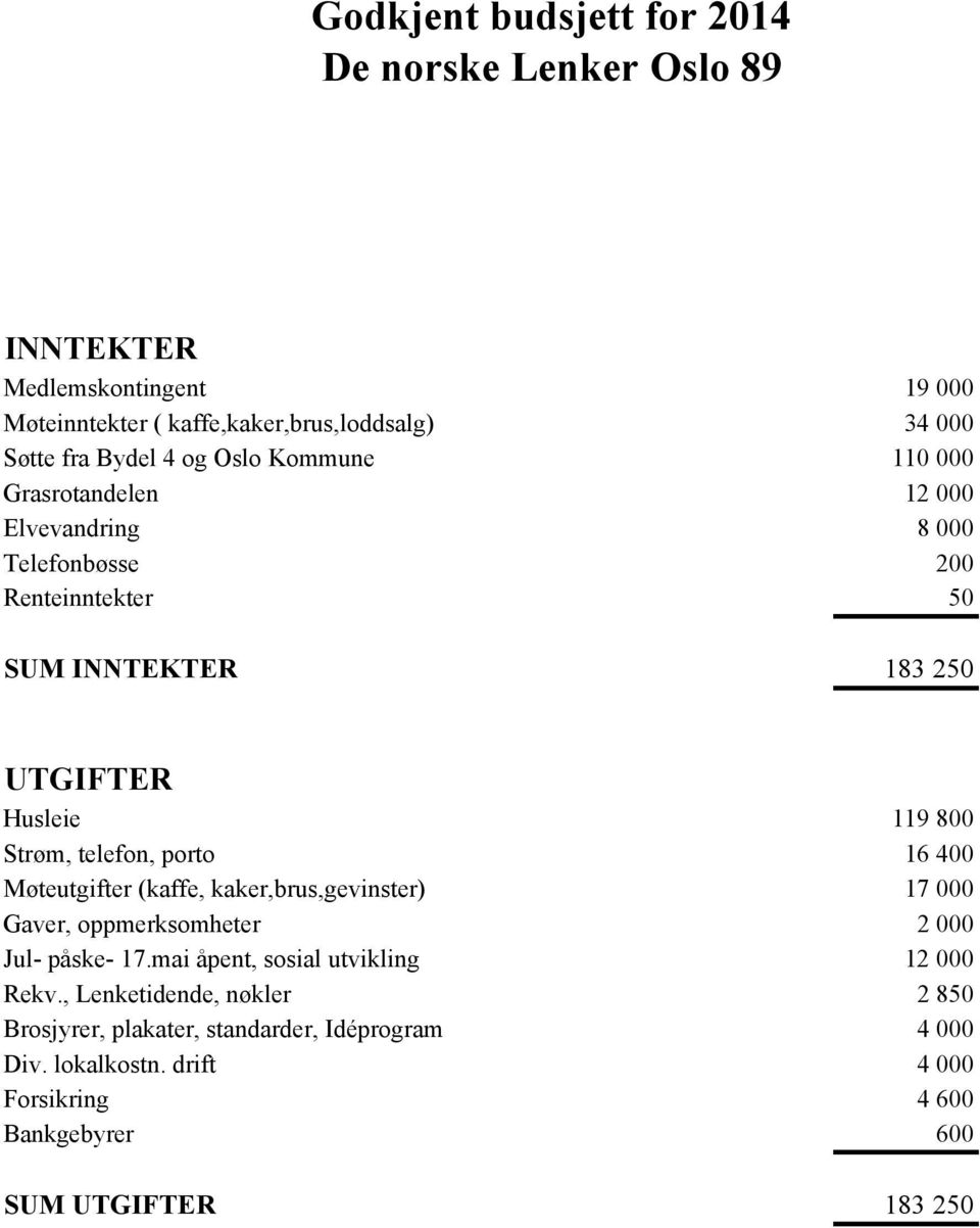 telefon, porto 16 400 Møteutgifter (kaffe, kaker,brus,gevinster) 17 000 Gaver, oppmerksomheter 2 000 Jul- påske- 17.mai åpent, sosial utvikling 12 000 Rekv.