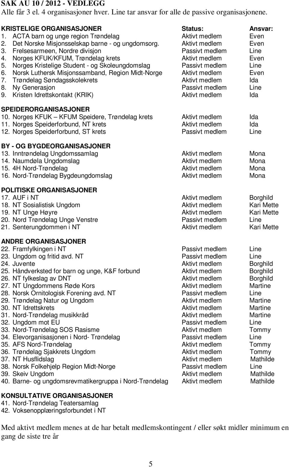 Norges KFUK/KFUM, Trøndelag krets Aktivt medlem Even 5. Norges Kristelige Student - og Skoleungdomslag Passivt medlem Line 6. Norsk Luthersk Misjonssamband, Region Midt-Norge Aktivt medlem Even 7.