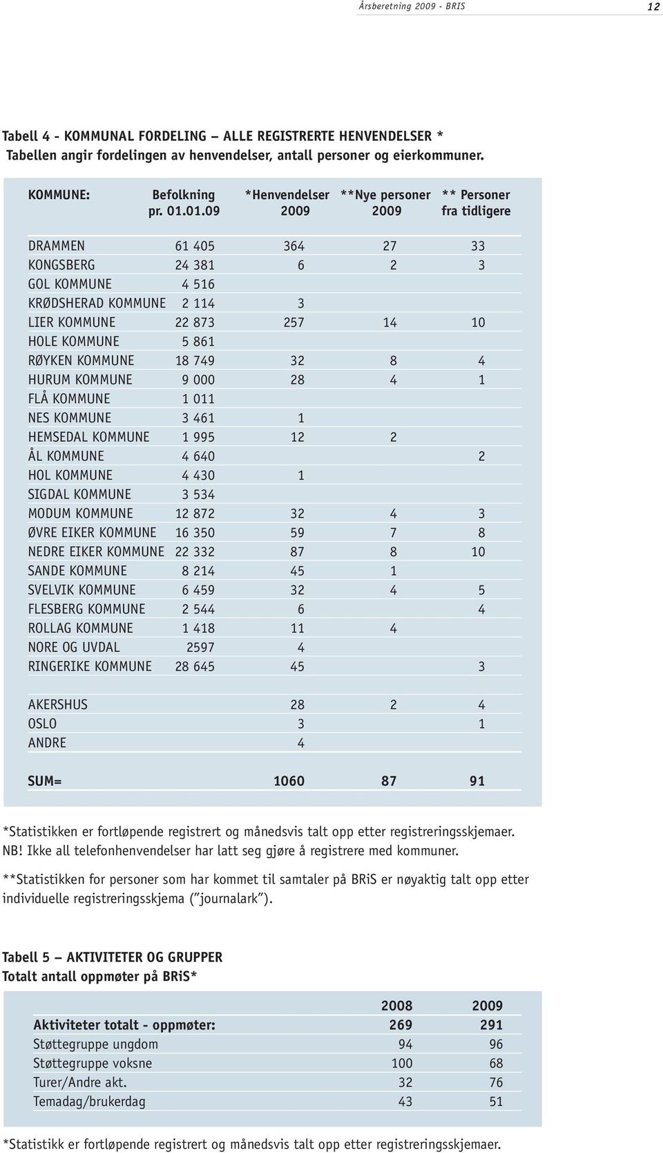 01.09 2009 2009 fra tidligere DRAMMEN 61 405 364 27 33 KONGSBERG 24 381 6 2 3 GOL KOMMUNE 4 516 KRØDSHERAD KOMMUNE 2 114 3 LIER KOMMUNE 22 873 257 14 10 HOLE KOMMUNE 5 861 RØYKEN KOMMUNE 18 749 32 8