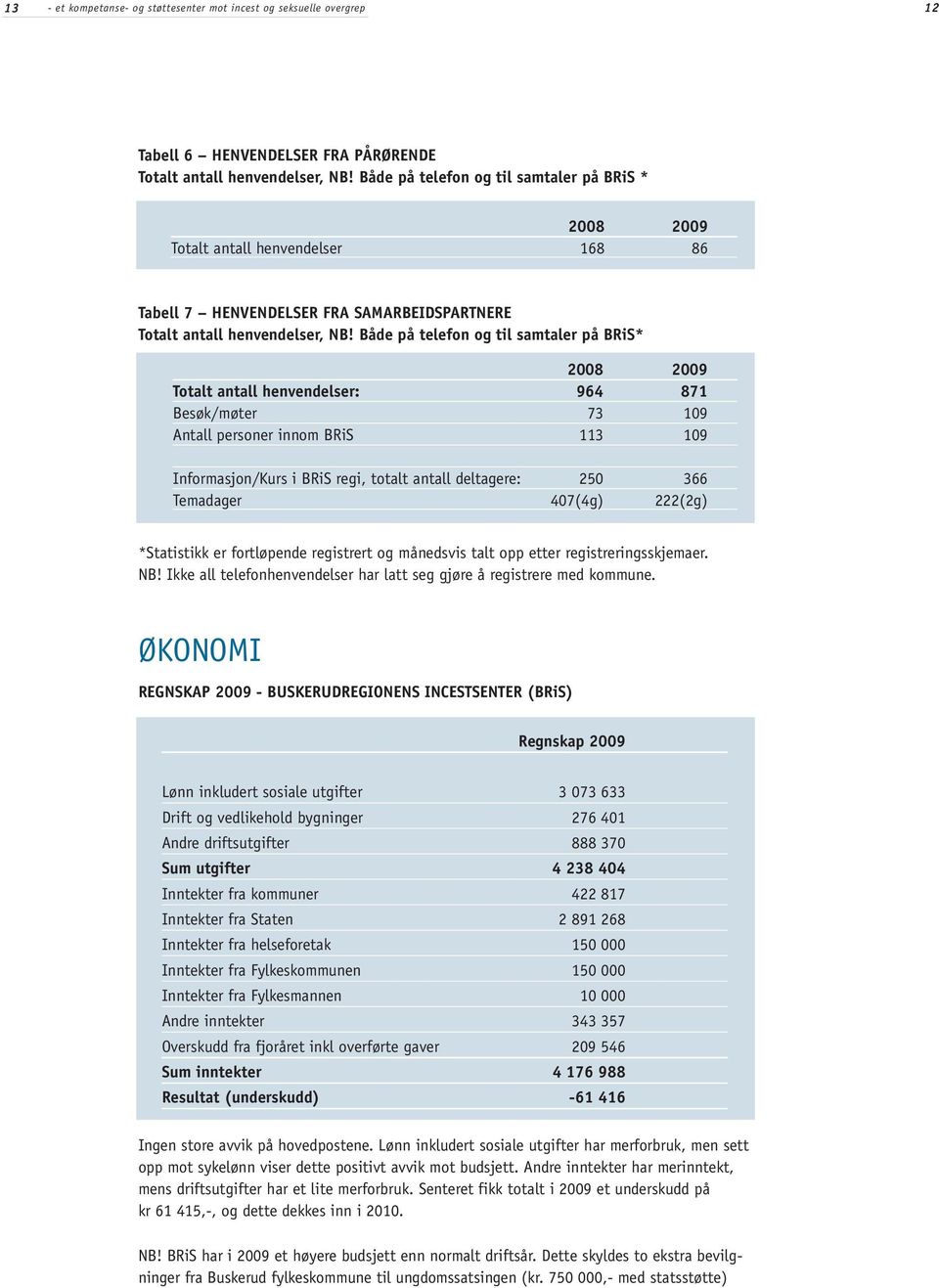 Både på telefon og til samtaler på BRiS* 2008 2009 Totalt antall henvendelser: 964 871 Besøk/møter 73 109 Antall personer innom BRiS 113 109 Informasjon/Kurs i BRiS regi, totalt antall deltagere: 250