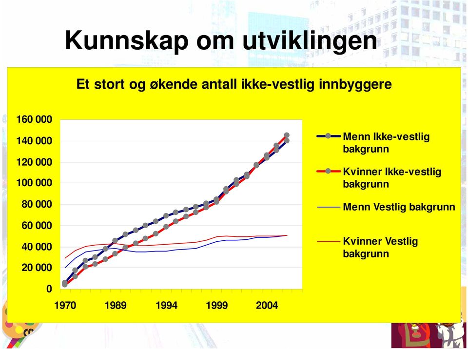 20 000 Menn Ikke-vestlig bakgrunn Kvinner Ikke-vestlig bakgrunn