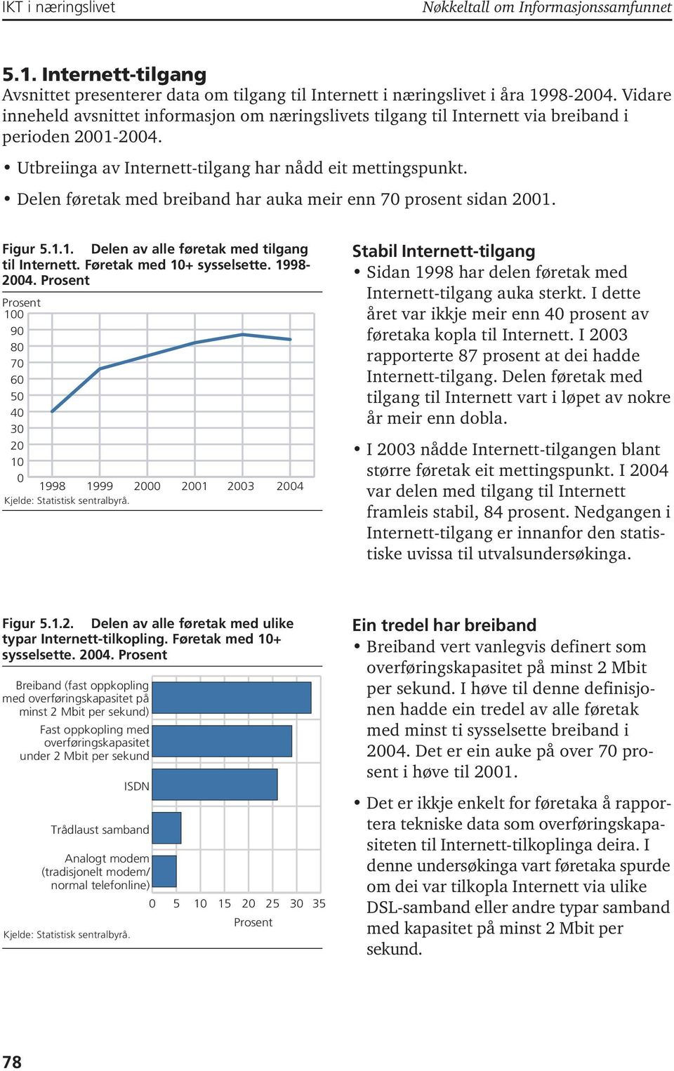 Delen føretak med breiband har auka meir enn 70 prosent sidan 2001. Figur 5.1.1. Delen av alle føretak med tilgang til Internett. Føretak med 10+ sysselsette. 1998-2004.