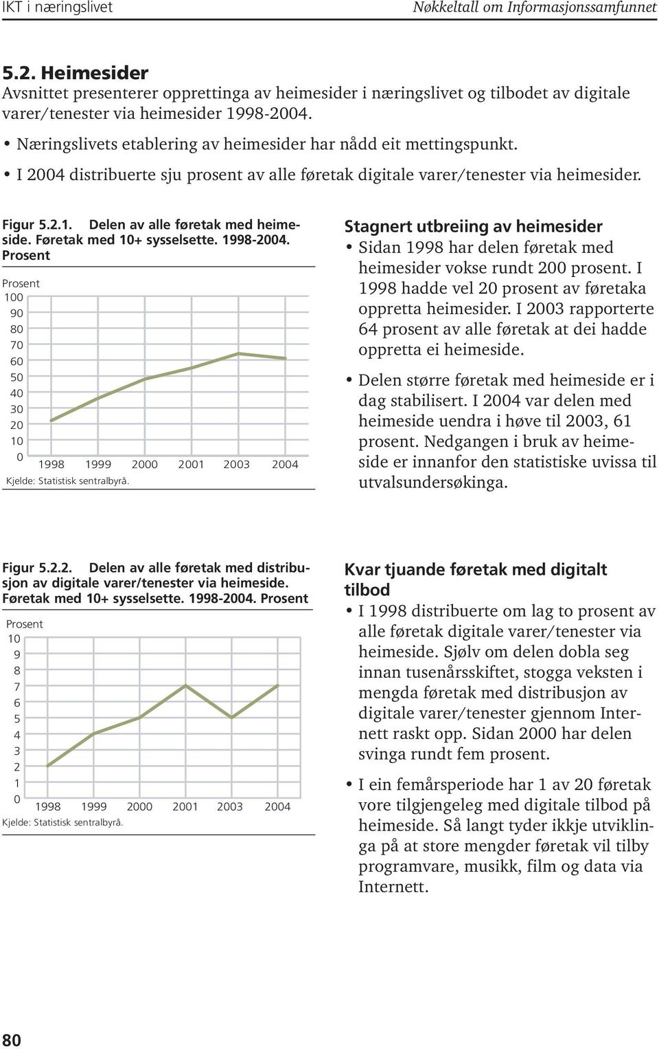 Delen av alle føretak med heimeside. Føretak med 10+ sysselsette. 1998-2004.