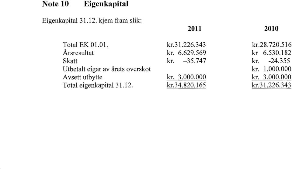 eigenkapitai31.12. 2011 kr.31.226.343 kr. 6.629.569 kr. -35.747 kr. 3.000.000 kr.