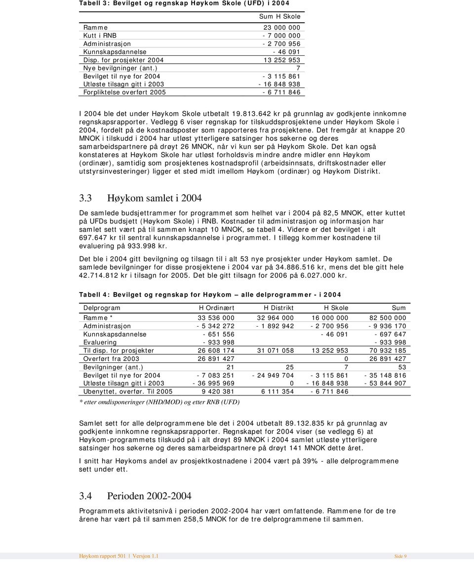 ) 7 Bevilget til nye for 2004-3 115 861 Utløste tilsagn gitt i 2003-16 848 938 Forpliktelse overført 2005-6 711 846 I 2004 ble det under Høykom Skole utbetalt 19.813.