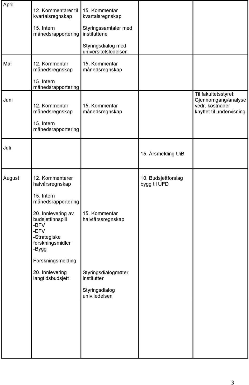 Kommentar månedsregnskap Til fakultetsstyret: Gjennomgang/analyse vedr. kostnader knyttet til undervisning Juli 15. Årsmelding UiB August 12. Kommentarer halvårsregnskap 15.