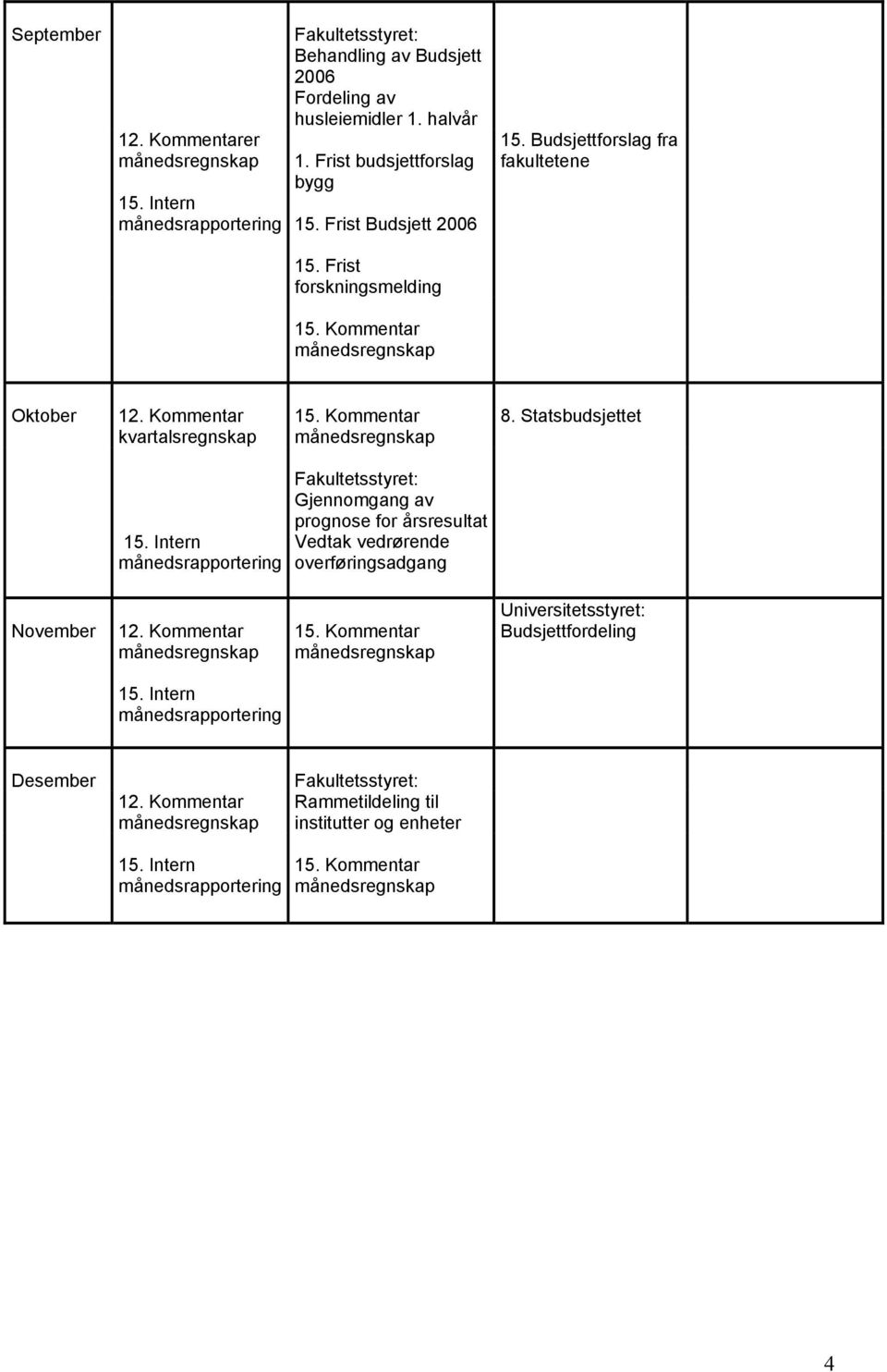 Statsbudsjettet 15. Intern månedsrapportering Fakultetsstyret: Gjennomgang av prognose for årsresultat Vedtak vedrørende overføringsadgang November 12. Kommentar månedsregnskap 15.