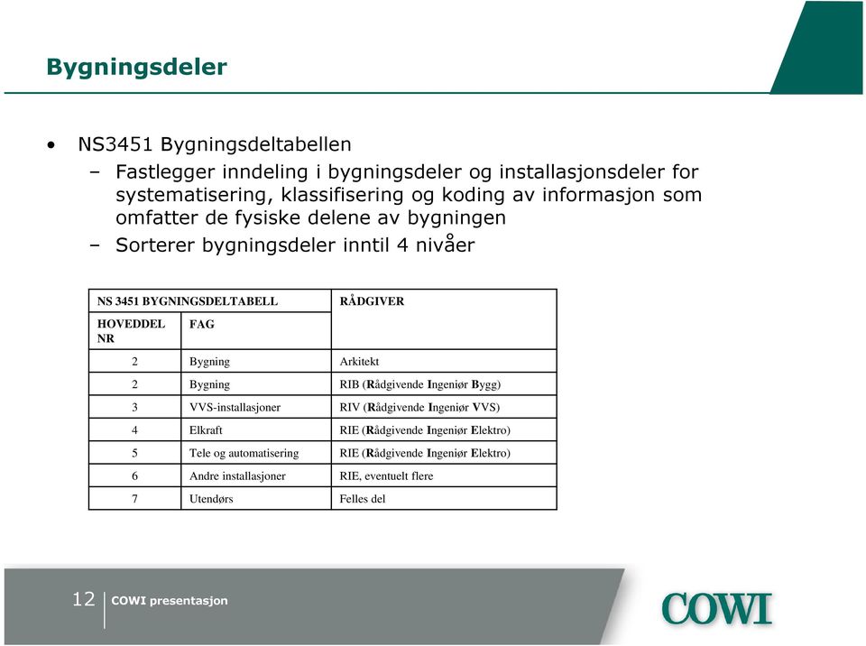 HOVEDDEL FAG NR 2 Bygning Arkitekt 2 Bygning RIB (Rådgivende Ingeniør Bygg) 3 VVS-installasjoner RIV (Rådgivende Ingeniør VVS) 4 Elkraft RIE