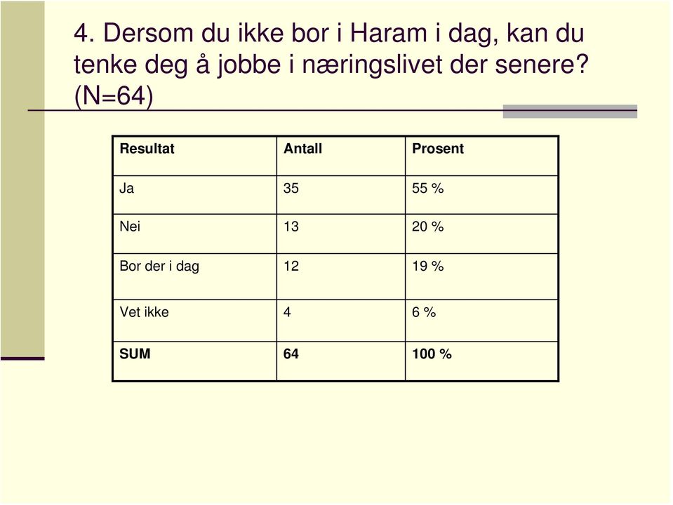 (N=64) Resultat Antall Prosent Ja 35 55 % Nei