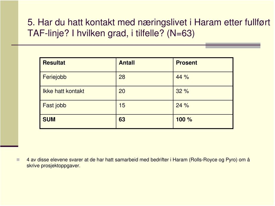 (N=63) Resultat Antall Prosent Feriejobb 28 44 % Ikke hatt kontakt 20 32 % Fast