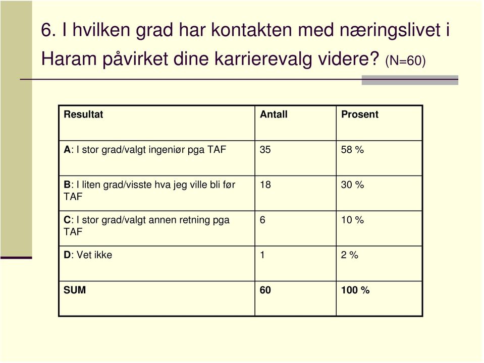 (N=60) Resultat Antall Prosent A: I stor grad/valgt ingeniør pga TAF 35 58 %