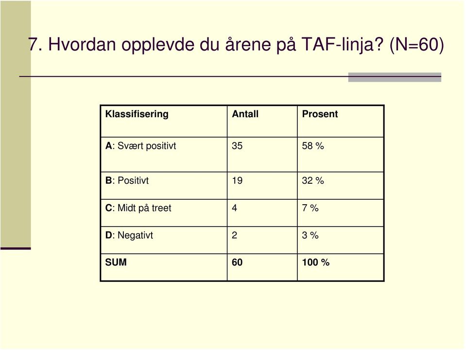 Svært positivt 35 58 % B: Positivt 19 32 %