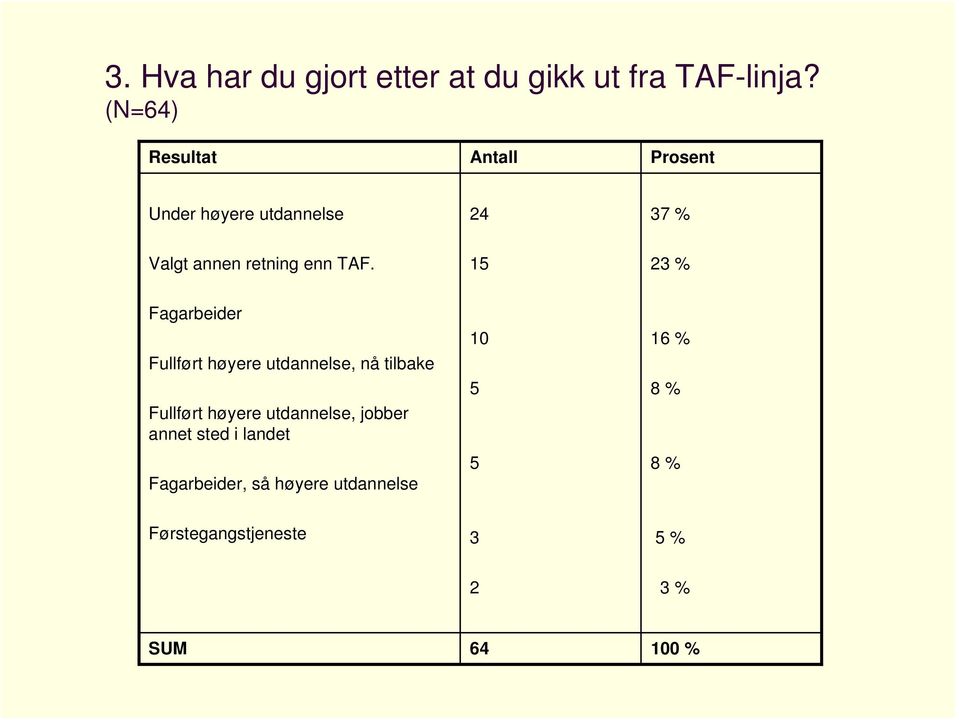 TAF. 15 23 % Fagarbeider Fullført høyere utdannelse, nå tilbake Fullført høyere