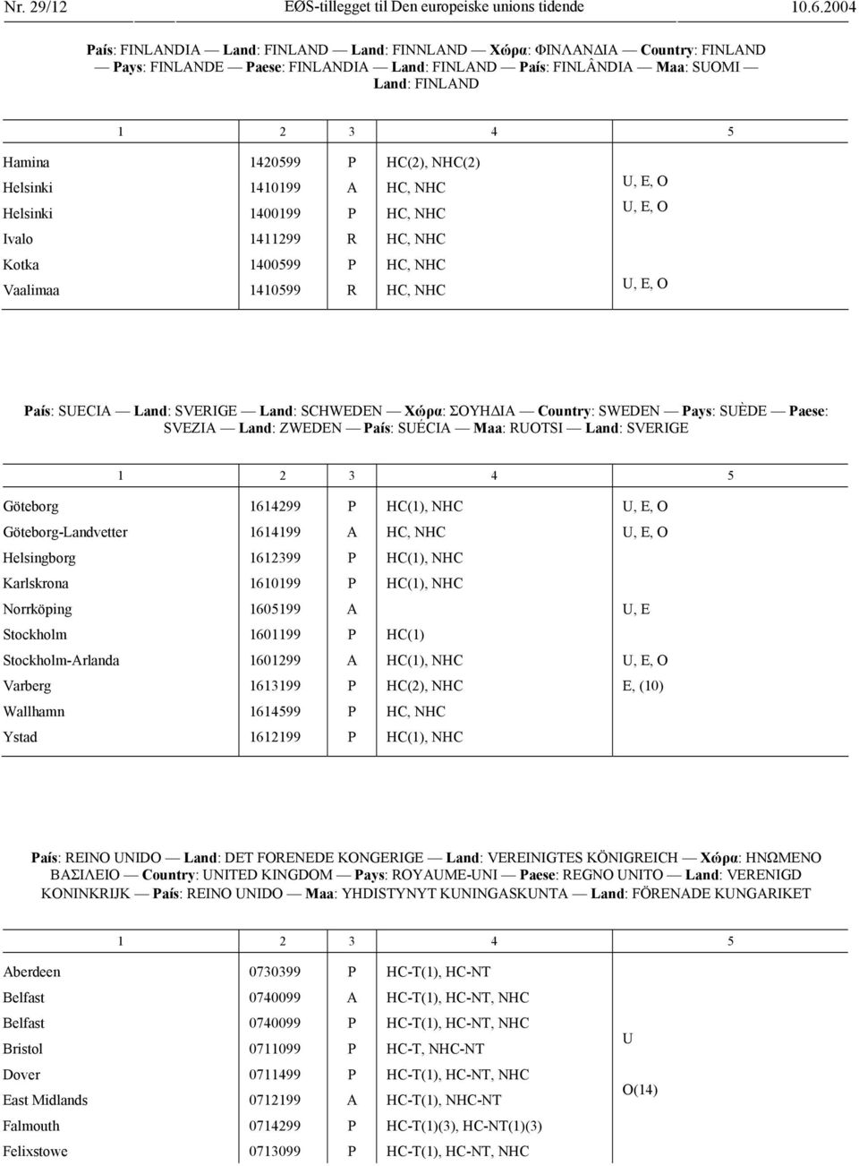 Helsinki 1420599 1410199 1400199 A HC(2), NHC(2) U, E, O U, E, O Ivalo 1411299 R Kotka Vaalimaa 1400599 1410599 R U, E, O aís: SUECIA Land: SVERIGE Land: SCHWEDEN Χώρα: ΣΟΥΗ ΙΑ Country: SWEDEN ays: