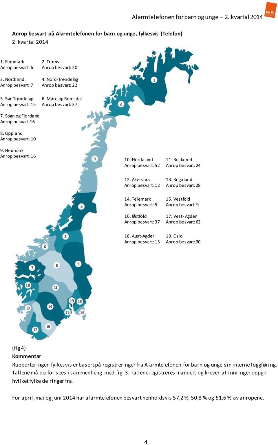 Oppland Anrop besvart: 1 9. Hedmark Anrop besvart: 16 1. Hordaland 11. Buskerud Anrop besvart: 52 Anrop besvart: 24 12. Akershus 13. Rogaland Anrop besvart: 12 Anrop besvart: 28 14. Telemark 15.