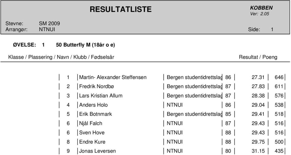 83 611 3 Lars Kristian Allum Bergen studentidrettslag 87 28.38 576 4 Anders Holo NTNUI 86 29.