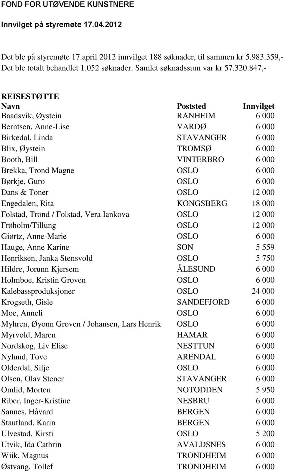 847,- REISESTØTTE Baadsvik, Øystein RANHEIM 6 000 Berntsen, Anne-Lise VARDØ 6 000 Birkedal, Linda STAVANGER 6 000 Blix, Øystein TROMSØ 6 000 Booth, Bill VINTERBRO 6 000 Brekka, Trond Magne OSLO 6 000