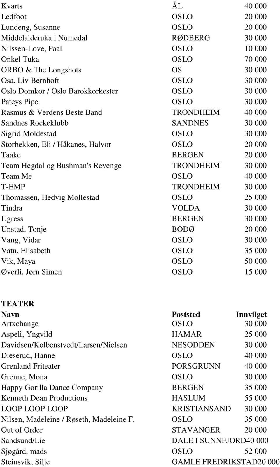 Storbekken, Eli / Håkanes, Halvor OSLO 20 000 Taake BERGEN 20 000 Team Hegdal og Bushman's Revenge TRONDHEIM 30 000 Team Me OSLO 40 000 T-EMP TRONDHEIM 30 000 Thomassen, Hedvig Mollestad OSLO 25 000