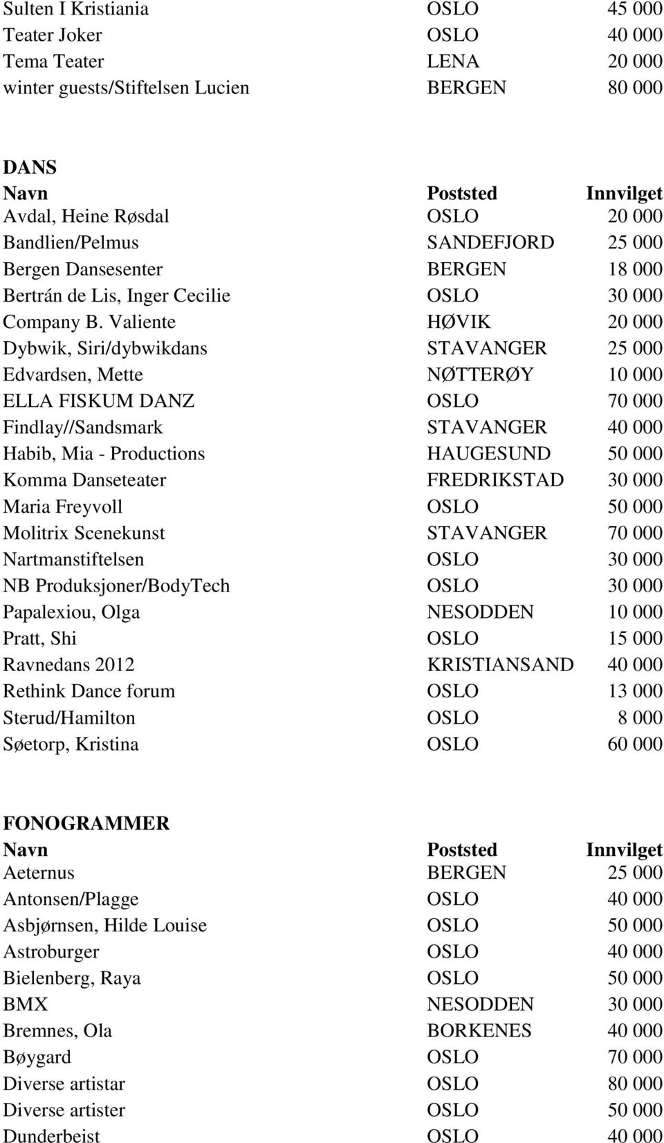 Valiente HØVIK 20 000 Dybwik, Siri/dybwikdans STAVANGER 25 000 Edvardsen, Mette NØTTERØY 10 000 ELLA FISKUM DANZ OSLO 70 000 Findlay//Sandsmark STAVANGER 40 000 Habib, Mia - Productions HAUGESUND 50